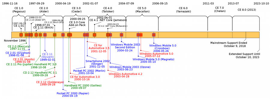 windows_ce_timeline.svg.png